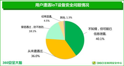 國內首個智能設備安全報告揭示三成廠商產品無安全模塊，貿易安全亟待加強